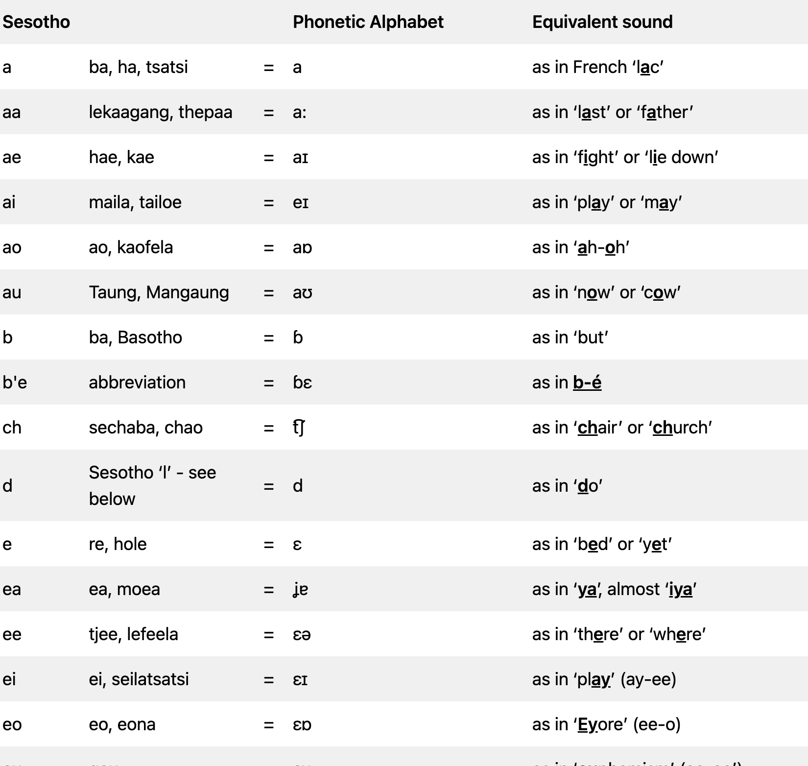 Pronunciation Guide To Sesotho Texts African Composers Edition